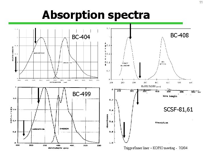 11 Absorption spectra BC-404 BC-408 BC-499 SCSF-81, 61 Trigger/Inner liner – KOPIO meeting -