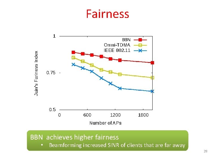 Fairness BBN achieves higher fairness • Beamforming increased SINR of clients that are far