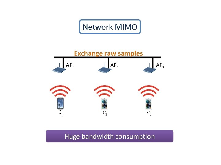 Network MIMO Exchange raw samples AP 1 C 1 AP 2 C 2 AP