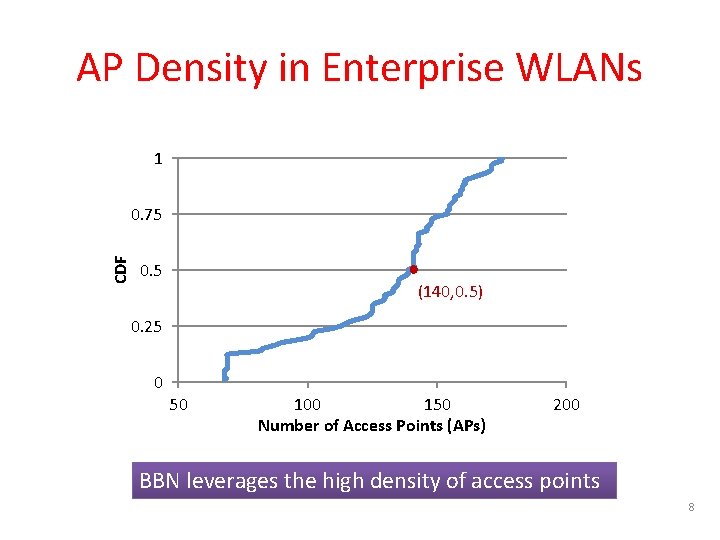 AP Density in Enterprise WLANs 1 CDF 0. 75 0. 5 (140, 0. 5)