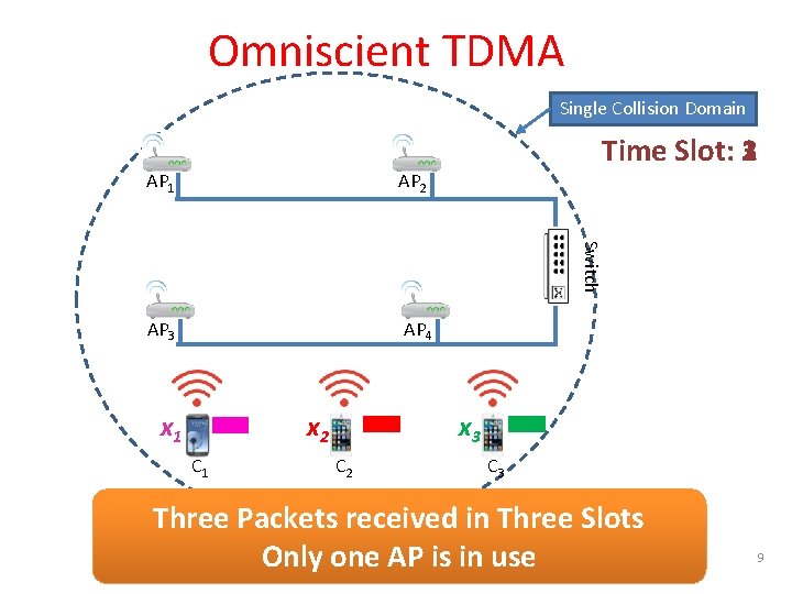 Omniscient TDMA Single Collision Domain AP 2 AP 3 AP 4 Switch AP 1