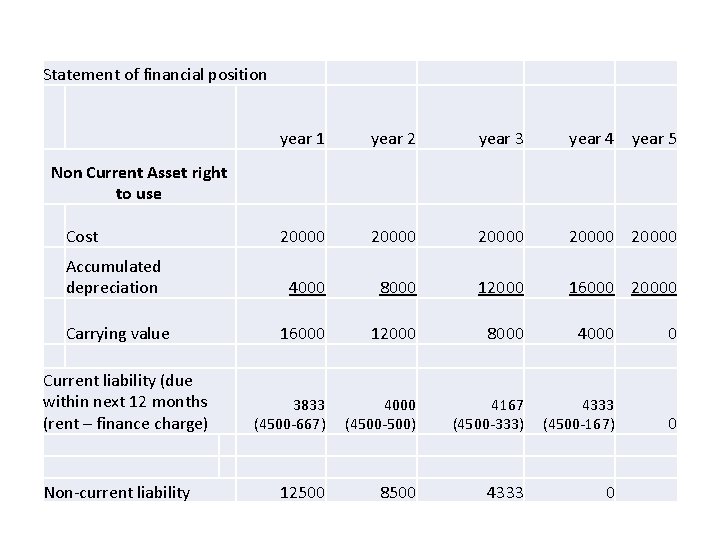 Statement of financial position year 1 year 2 year 3 year 4 year 5