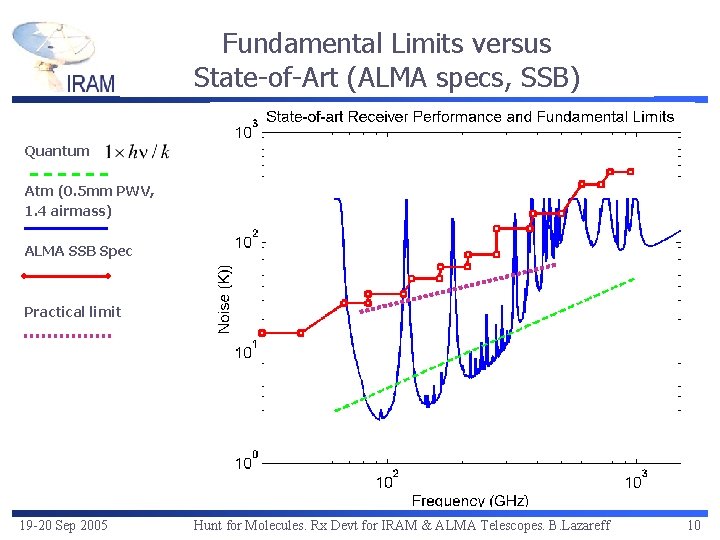 Fundamental Limits versus State-of-Art (ALMA specs, SSB) Quantum Atm (0. 5 mm PWV, 1.