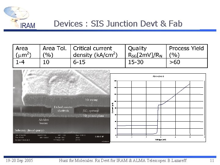 Devices : SIS Junction Devt & Fab P 2 -I 1 -43. 41 -3