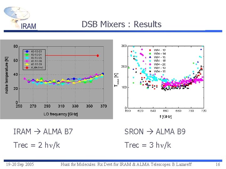 DSB Mixers : Results IRAM ALMA B 7 SRON ALMA B 9 Trec =