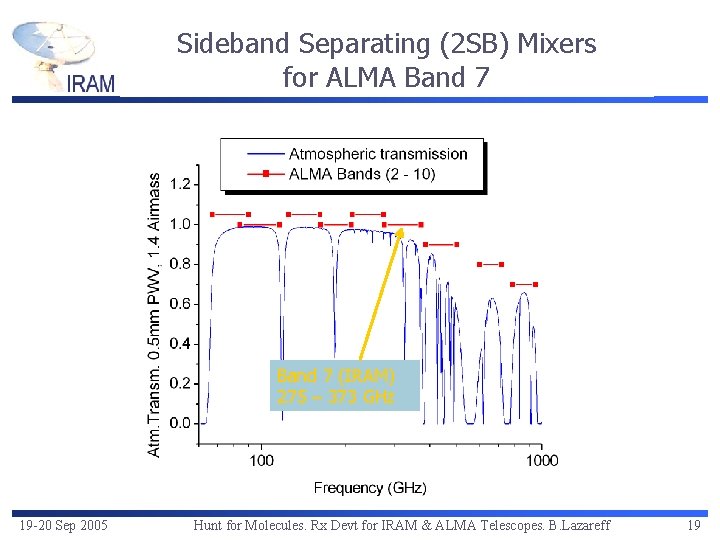 Sideband Separating (2 SB) Mixers for ALMA Band 7 (IRAM) 275 – 373 GHz