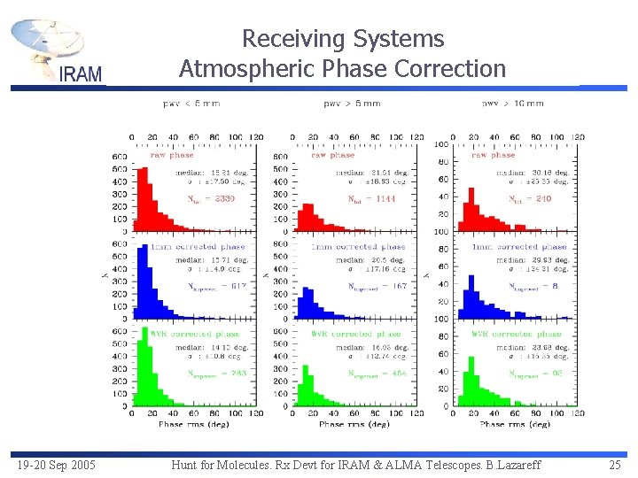 Receiving Systems Atmospheric Phase Correction 19 -20 Sep 2005 Hunt for Molecules. Rx Devt