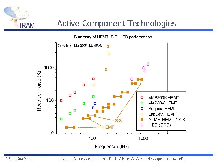 Active Component Technologies 19 -20 Sep 2005 Hunt for Molecules. Rx Devt for IRAM