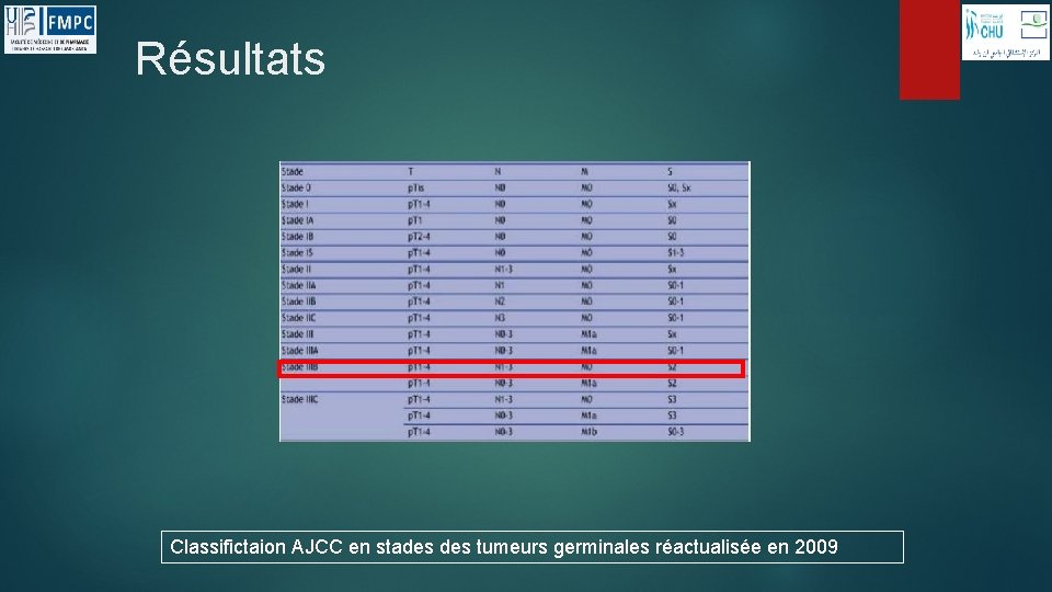 Résultats Classifictaion AJCC en stades tumeurs germinales réactualisée en 2009 