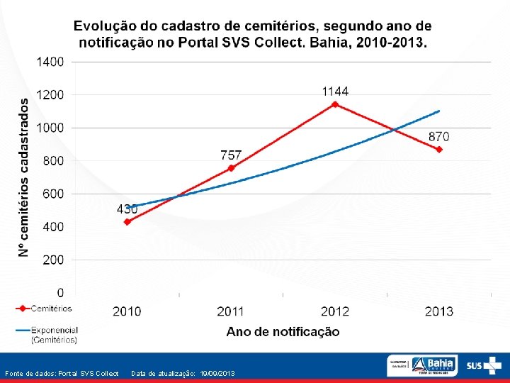 Fonte de dados: Portal SVS Collect Data de atualização: 19/09/2013 