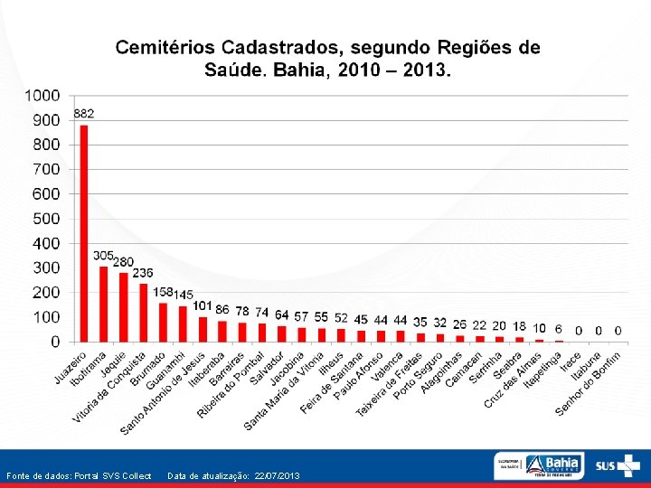 Fonte de dados: Portal SVS Collect Data de atualização: 22/07/2013 