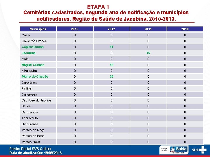 ETAPA 1 Cemitérios cadastrados, segundo ano de notificação e municípios notificadores. Região de Saúde