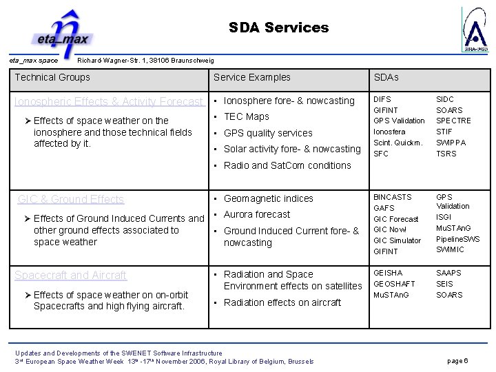 SDA Services eta_max space Richard-Wagner-Str. 1, 38106 Braunschweig Technical Groups Service Examples SDAs Ionospheric