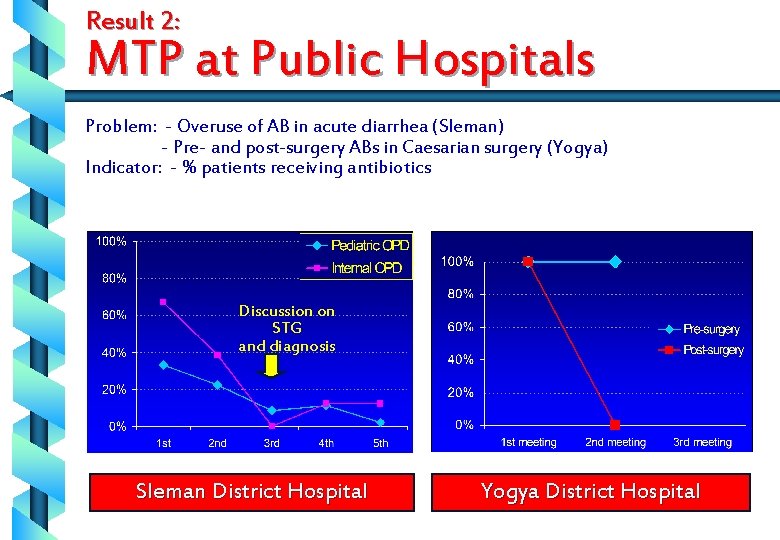Result 2: MTP at Public Hospitals Problem: - Overuse of AB in acute diarrhea