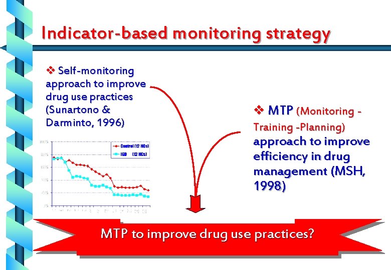 Indicator-based monitoring strategy v Self-monitoring approach to improve drug use practices (Sunartono & Darminto,