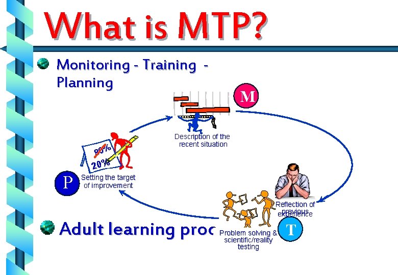 What is MTP? Monitoring - Training Planning 80% M Description of the recent situation