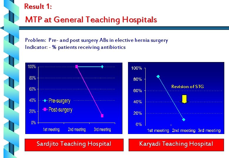 Result 1: MTP at General Teaching Hospitals Problem: Pre- and post surgery ABs in