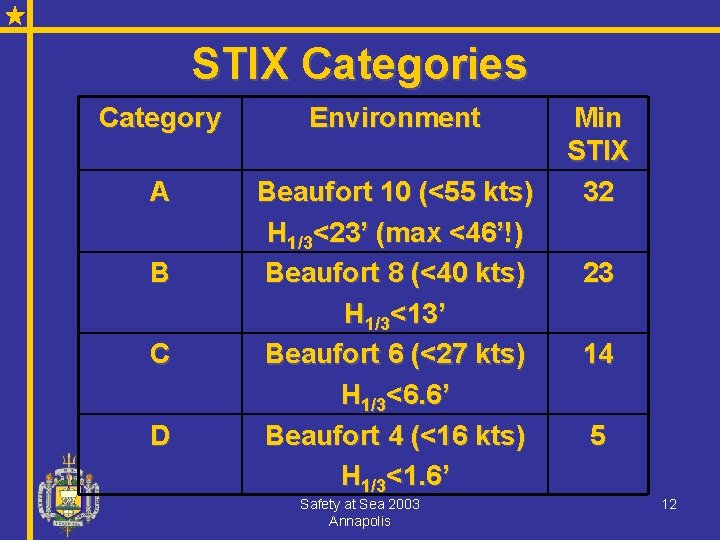 STIX Categories Category Environment A Beaufort 10 (<55 kts) H 1/3<23’ (max <46’!) Beaufort