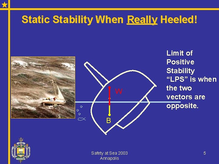 Static Stability When Really Heeled! W Limit of Positive Stability “LPS” is when the