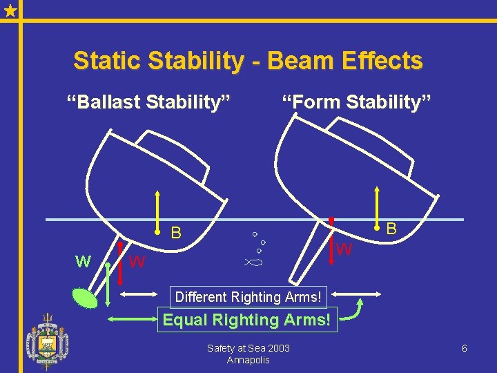 Static Stability - Beam Effects “Ballast Stability” “Form Stability” B B W W W