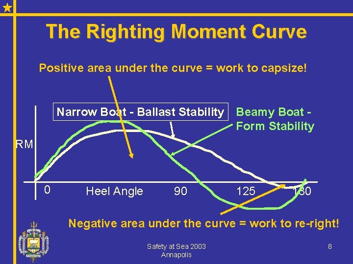 The Righting Moment Curve Positive area under the curve = work to capsize! Narrow