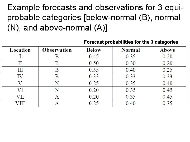 Example forecasts and observations for 3 equiprobable categories [below-normal (B), normal (N), and above-normal