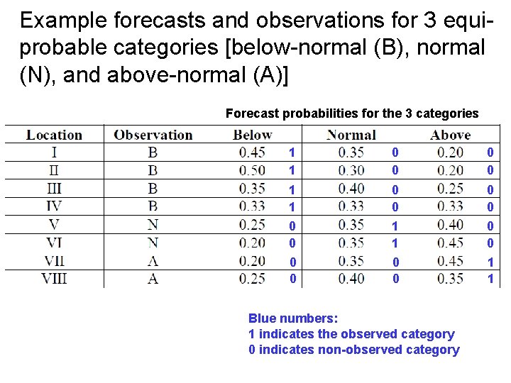 Example forecasts and observations for 3 equiprobable categories [below-normal (B), normal (N), and above-normal