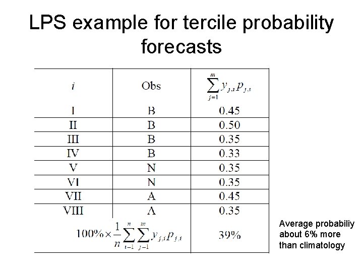 LPS example for tercile probability forecasts Average probabiliy about 6% more than climatology 