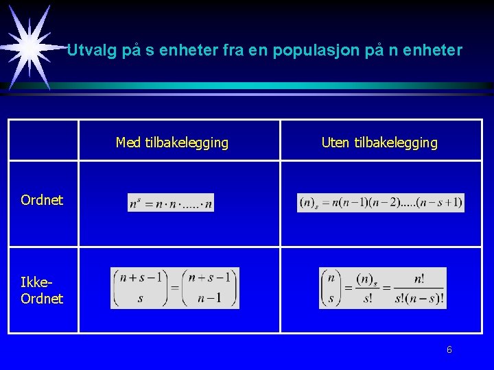 Utvalg på s enheter fra en populasjon på n enheter Med tilbakelegging Uten tilbakelegging