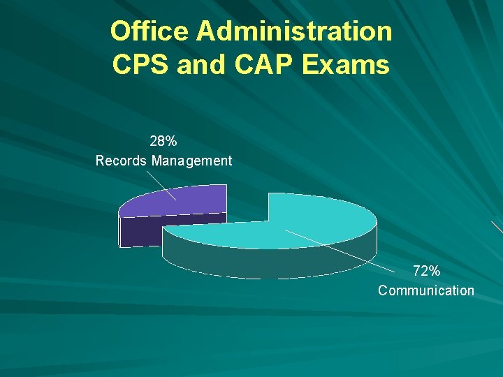 Office Administration CPS and CAP Exams 28% Records Management 72% Communication 