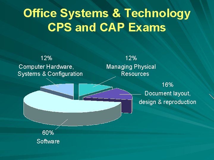 Office Systems & Technology CPS and CAP Exams 12% Computer Hardware, Systems & Configuration