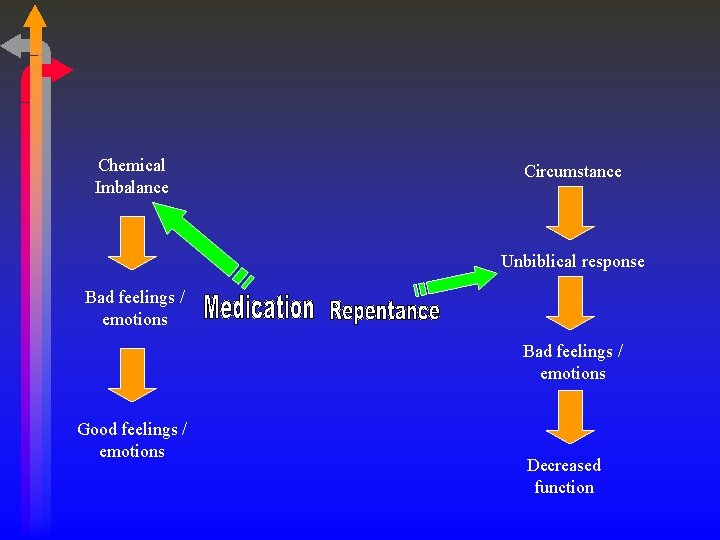 Chemical Imbalance Circumstance Unbiblical response Bad feelings / emotions Good feelings / emotions Decreased