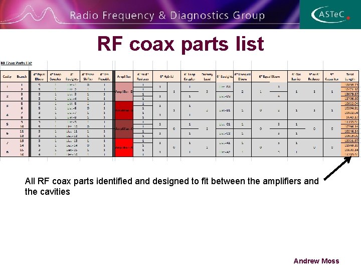 RF coax parts list All RF coax parts identified and designed to fit between