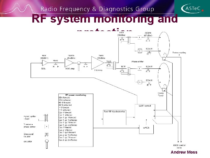 RF system monitoring and protection Andrew Moss 