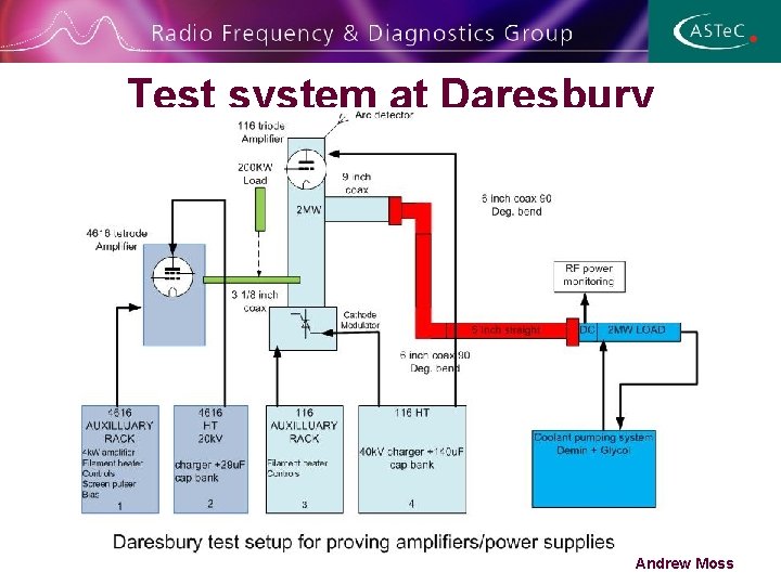 Test system at Daresbury Andrew Moss 