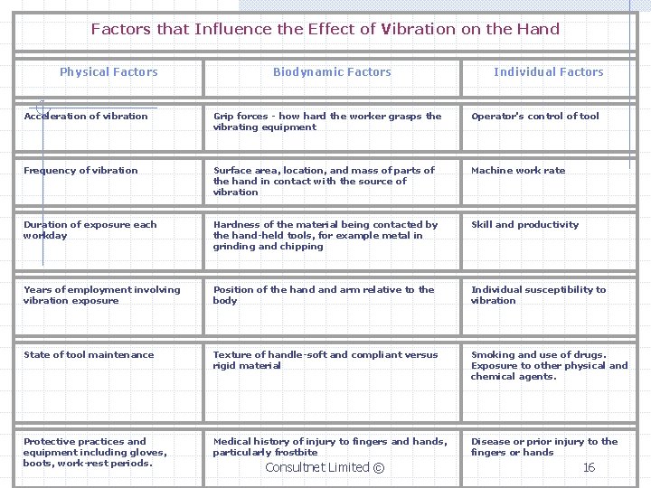 Factors that Influence the Effect of Vibration on the Hand Physical Factors Biodynamic Factors