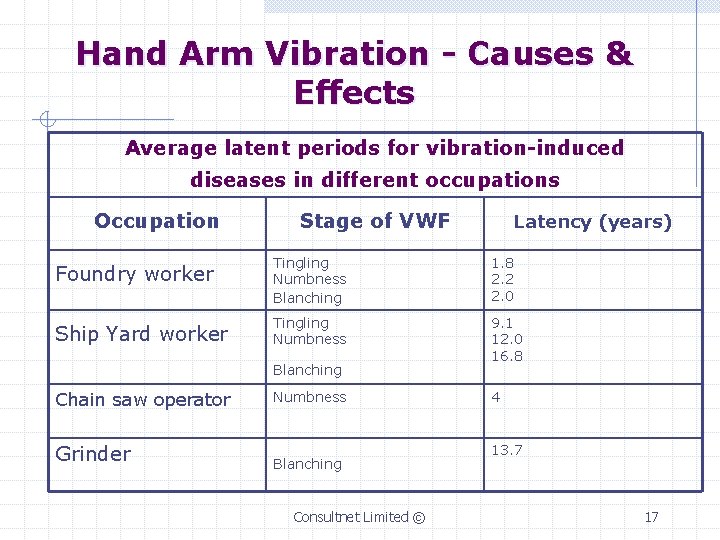 Hand Arm Vibration - Causes & Effects Average latent periods for vibration-induced diseases in
