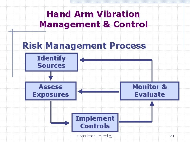 Hand Arm Vibration Management & Control Risk Management Process Identify Sources Assess Exposures Monitor
