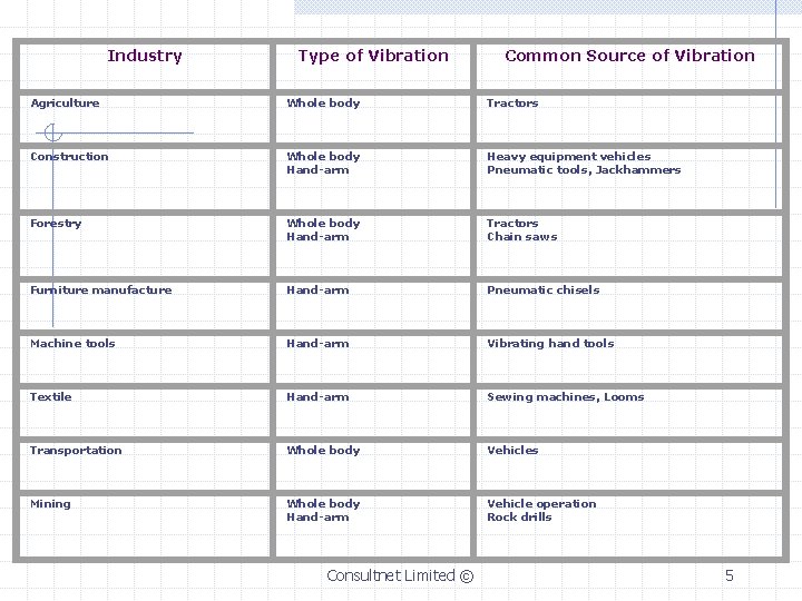 Industry Type of Vibration Common Source of Vibration Agriculture Whole body Tractors Construction Whole