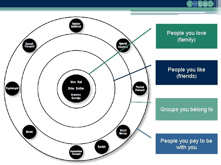 People you love (family) People you like (friends) Groups you belong to People you