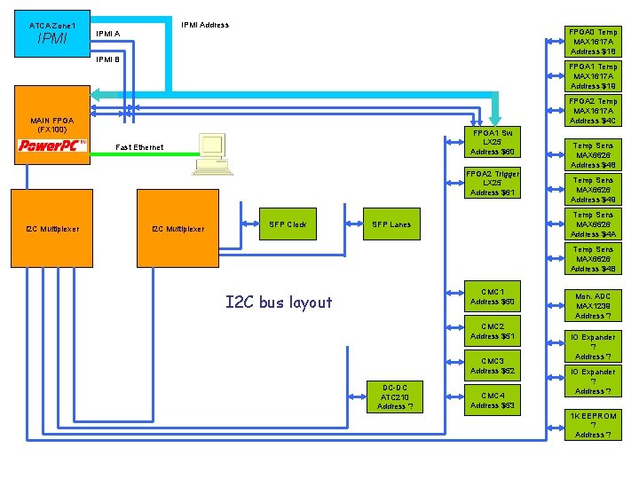 ATCA Zone 1 IPMI Address FPGA 0 Temp MAX 1617 A Address $18 IPMI