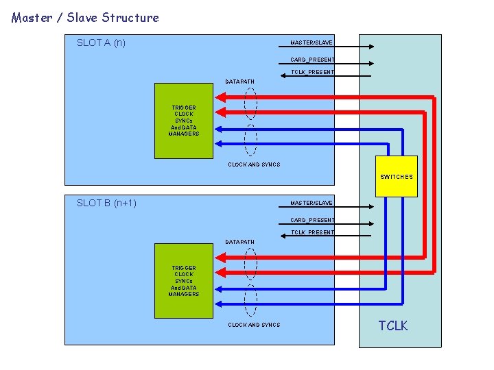 Master / Slave Structure SLOT A (n) MASTER/SLAVE CARD_PRESENT TCLK_PRESENT DATAPATH TRIGGER CLOCK SYNCs