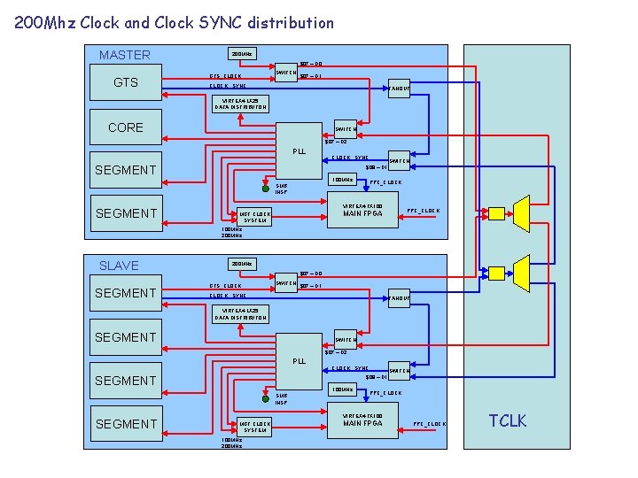 200 Mhz Clock and Clock SYNC distribution MASTER GTS 200 MHz $07 – D