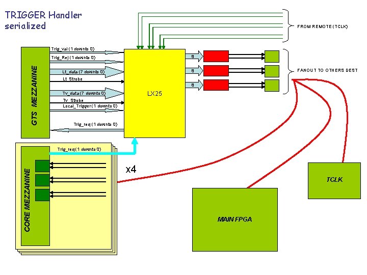 TRIGGER Handler serialized FROM REMOTE (TCLK) Trig_val (1 downto 0) 8 GTS MEZZANINE Trig_Rej