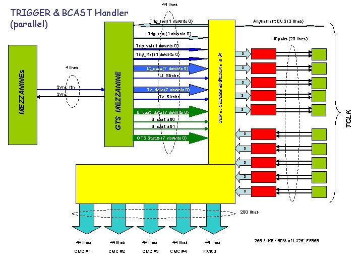 TRIGGER & BCAST Handler (parallel) 44 lines Trig_req (1 downto 0) Alignement BUS (3