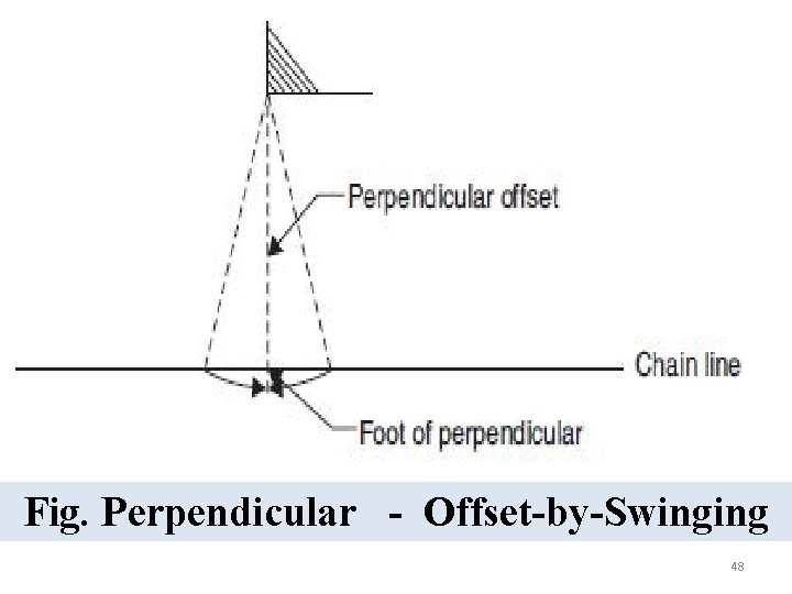 Fig. Perpendicular - Offset-by-Swinging 48 
