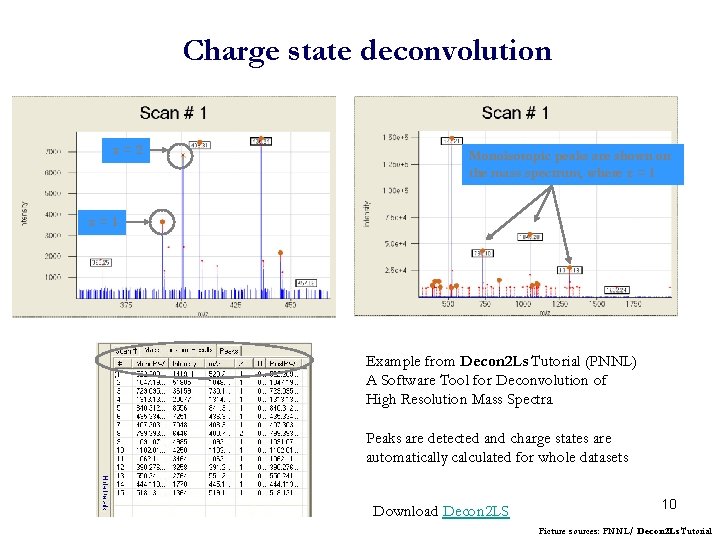 Charge state deconvolution z=2 Monoisotopic peaks are shown on the mass spectrum, where z