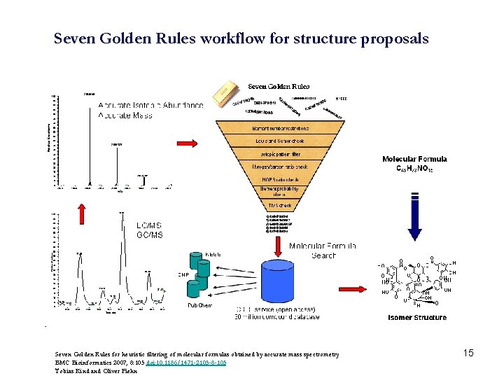 Seven Golden Rules workflow for structure proposals Seven Golden Rules for heuristic filtering of