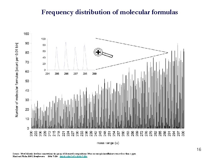 Frequency distribution of molecular formulas 16 Source: Metabolomic database annotations via query of elemental