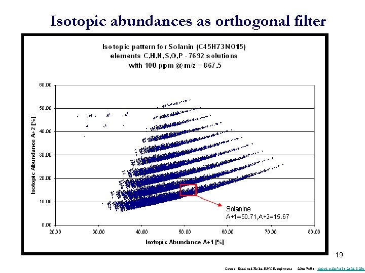 Isotopic abundances as orthogonal filter 19 Source: Kind and Fiehn BMC Bioinformatics 2006 7:
